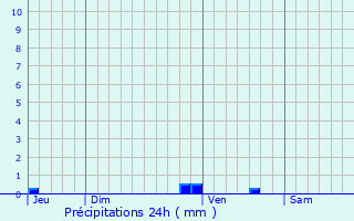 Graphique des précipitations prvues pour Virsac