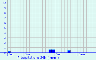 Graphique des précipitations prvues pour Galgon
