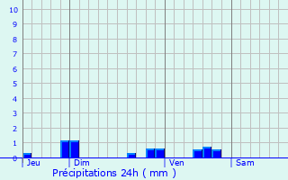 Graphique des précipitations prvues pour Les Adjots