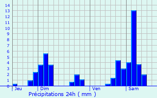 Graphique des précipitations prvues pour Vandelainville