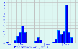 Graphique des précipitations prvues pour Onville