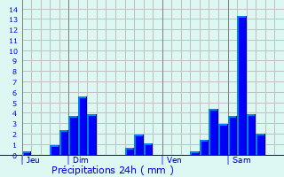 Graphique des précipitations prvues pour Bayonville-sur-Mad