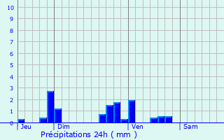 Graphique des précipitations prvues pour Nouans-les-Fontaines