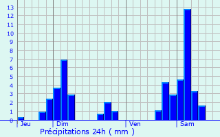 Graphique des précipitations prvues pour Saint-Julien-ls-Gorze