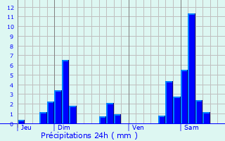 Graphique des précipitations prvues pour Sponville