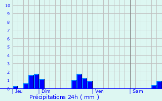 Graphique des précipitations prvues pour Bergres-sous-Montmirail