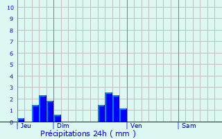 Graphique des précipitations prvues pour tray