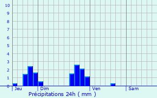 Graphique des précipitations prvues pour Rantechaux