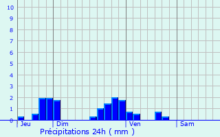 Graphique des précipitations prvues pour Thoissia