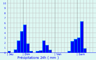 Graphique des précipitations prvues pour Fains-Vel