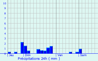 Graphique des précipitations prvues pour Ouzouer-sur-Trze
