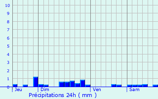 Graphique des précipitations prvues pour Oisy