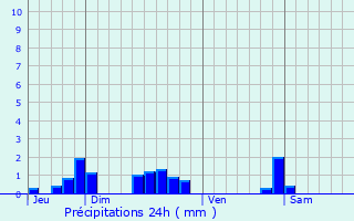 Graphique des précipitations prvues pour Messincourt