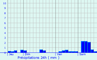 Graphique des précipitations prvues pour Isches