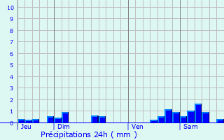 Graphique des précipitations prvues pour Juvaincourt