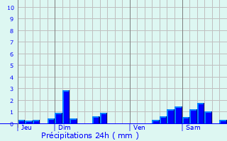 Graphique des précipitations prvues pour Poussay