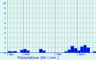 Graphique des précipitations prvues pour Rouvres-en-Xaintois