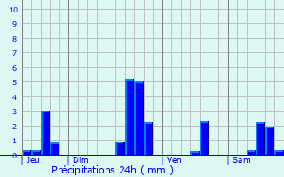 Graphique des précipitations prvues pour Collonges-ls-Premires