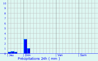 Graphique des précipitations prvues pour Gond-Pontouvre