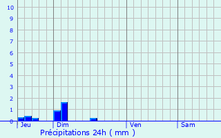 Graphique des précipitations prvues pour Cherveix-Cubas