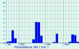 Graphique des précipitations prvues pour Soirans