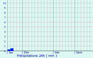 Graphique des précipitations prvues pour Parcoul