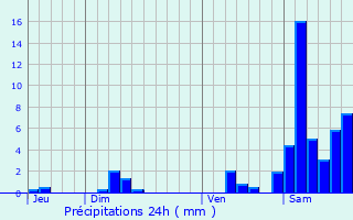 Graphique des précipitations prvues pour Mauvezin-d