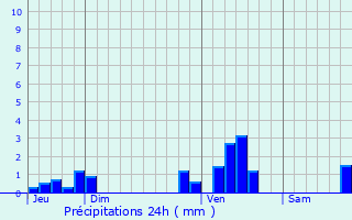 Graphique des précipitations prvues pour Hrin