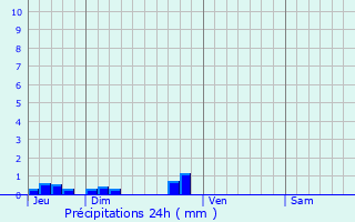 Graphique des précipitations prvues pour Sniergues