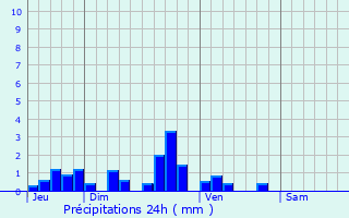 Graphique des précipitations prvues pour Incheville