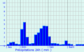 Graphique des précipitations prvues pour Barrais-Bussolles