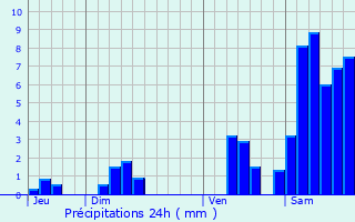 Graphique des précipitations prvues pour Bourriot-Bergonce