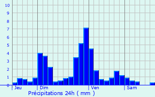 Graphique des précipitations prvues pour Arpheuilles-Saint-Priest