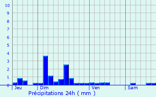 Graphique des précipitations prvues pour Gouise