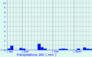 Graphique des précipitations prvues pour Saint-Lopardin-d