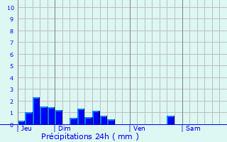 Graphique des précipitations prvues pour Thorigny