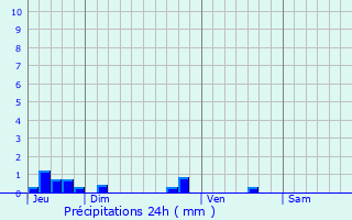 Graphique des précipitations prvues pour Carayac