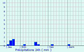 Graphique des précipitations prvues pour Tosse