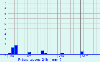 Graphique des précipitations prvues pour Angresse