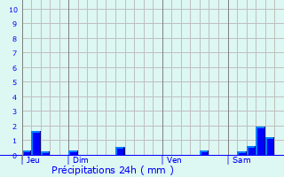 Graphique des précipitations prvues pour Marey-ls-Fussey