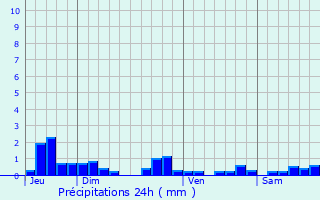 Graphique des précipitations prvues pour Mandailles-Saint-Julien