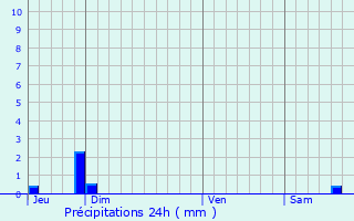 Graphique des précipitations prvues pour Chamaret