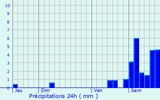 Graphique des précipitations prvues pour Cauna