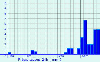 Graphique des précipitations prvues pour Haut-Mauco