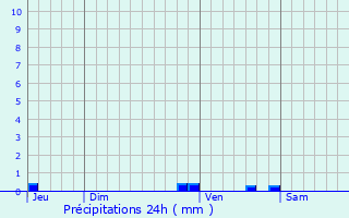 Graphique des précipitations prvues pour Saint-Trojan