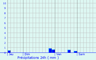 Graphique des précipitations prvues pour Saint-Martin-de-Laye