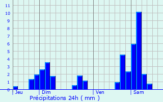 Graphique des précipitations prvues pour Hatrize