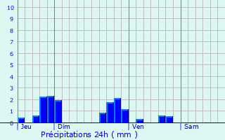 Graphique des précipitations prvues pour Csancey