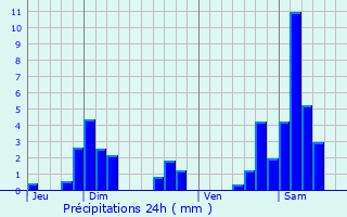 Graphique des précipitations prvues pour Rogville