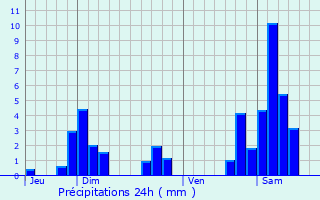 Graphique des précipitations prvues pour Andilly